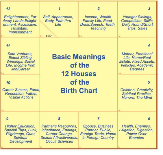 astrology chart equal house