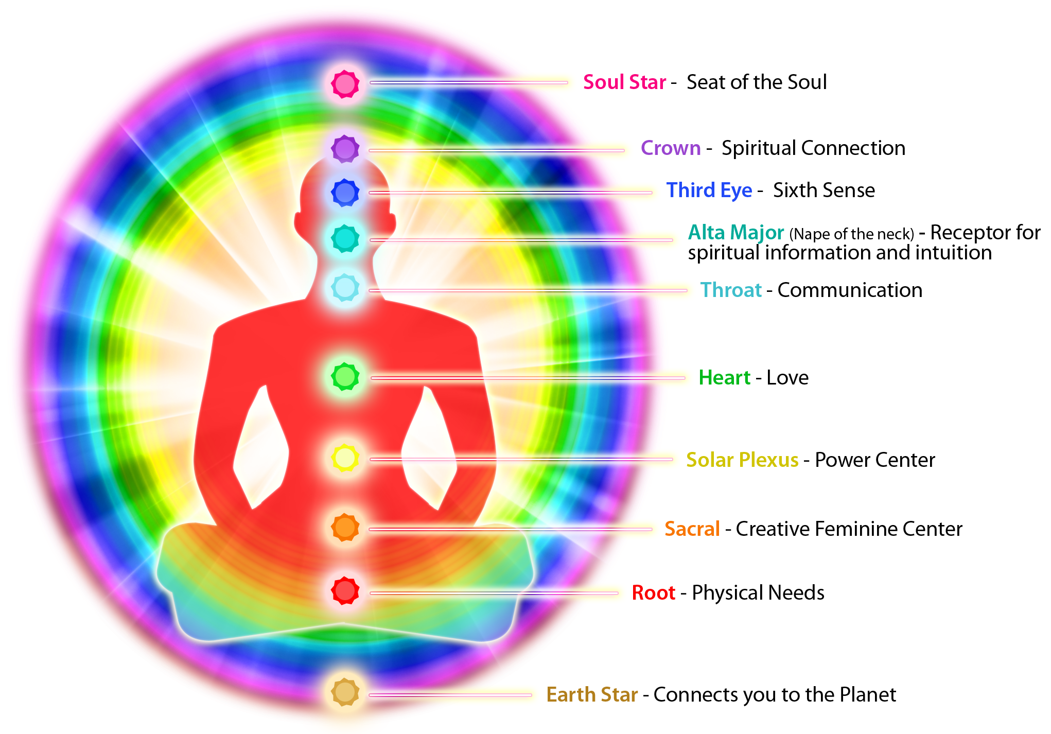 BodySpirtitual | 7 Year Chakra Development