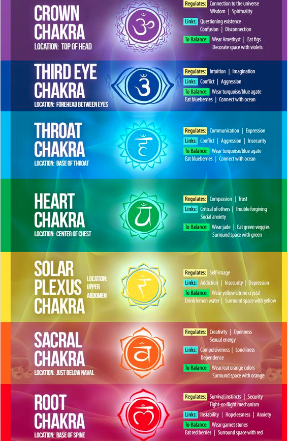 7 Chakras Cheat Sheet