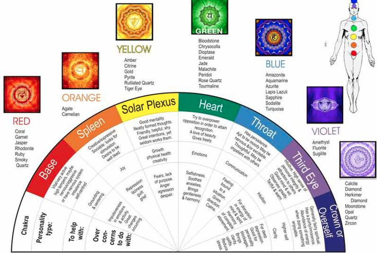Chakra Chart And Explanation
